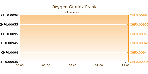 Oxygen Grafiek Vandaag