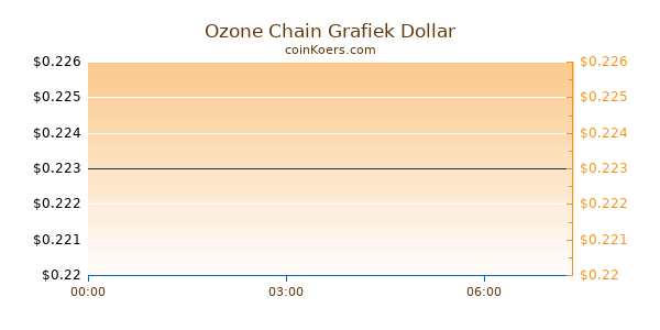 Ozone Chain Grafiek Vandaag