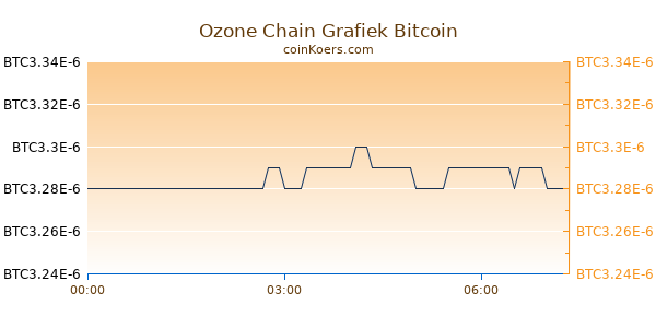 Ozone Chain Grafiek Vandaag