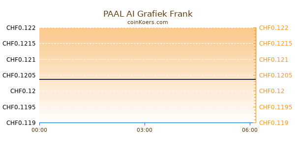 PAAL AI Grafiek Vandaag