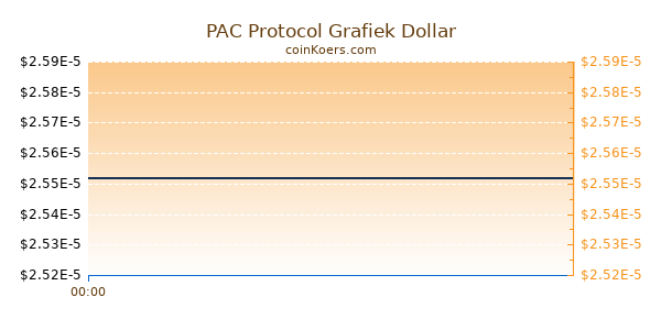 PAC Protocol Grafiek Vandaag