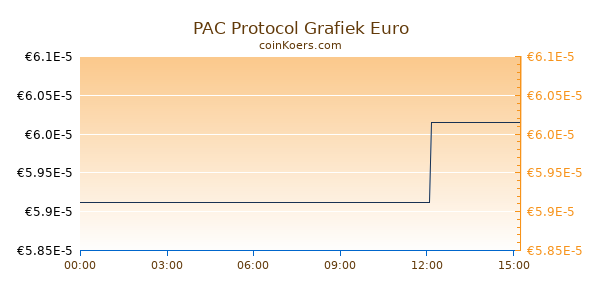 PAC Protocol Grafiek Vandaag