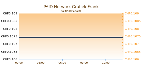 PAID Network Grafiek Vandaag