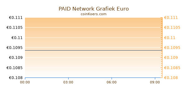 PAID Network Grafiek Vandaag