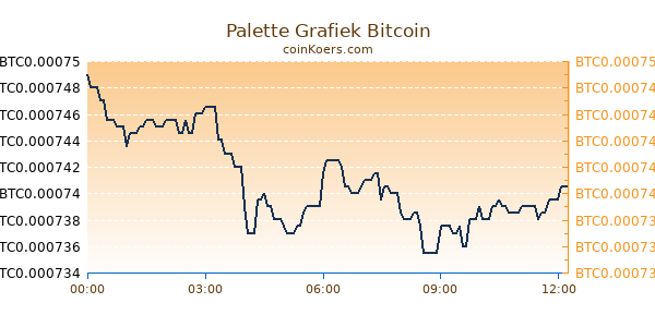 Palette Grafiek Vandaag