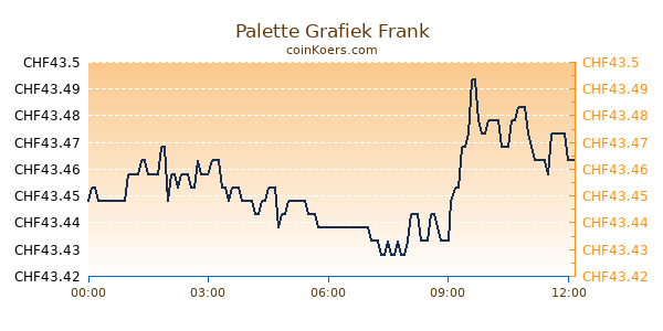 Palette Grafiek Vandaag