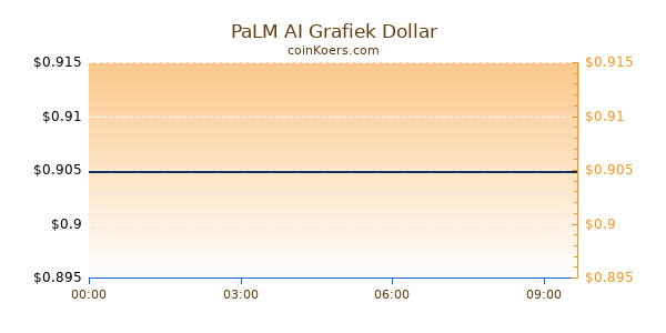 PaLM AI Grafiek Vandaag