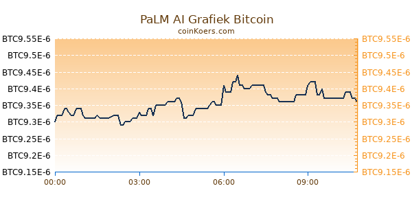 PaLM AI Grafiek Vandaag