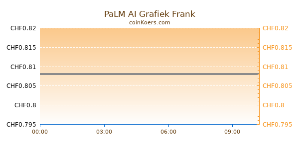 PaLM AI Grafiek Vandaag