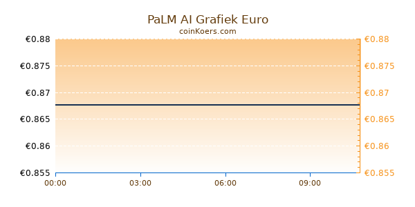 PaLM AI Grafiek Vandaag