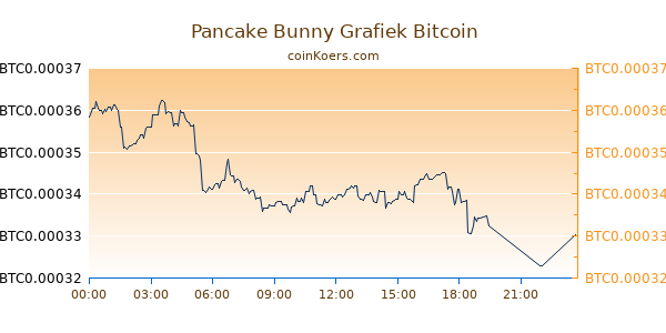 Pancake Bunny Grafiek Vandaag