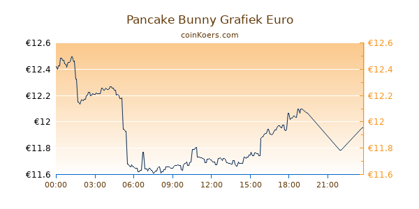 Pancake Bunny Grafiek Vandaag