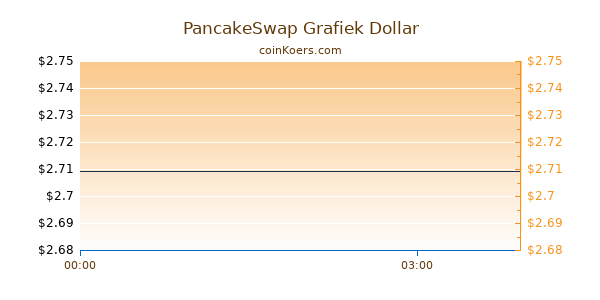 PancakeSwap Grafiek Vandaag