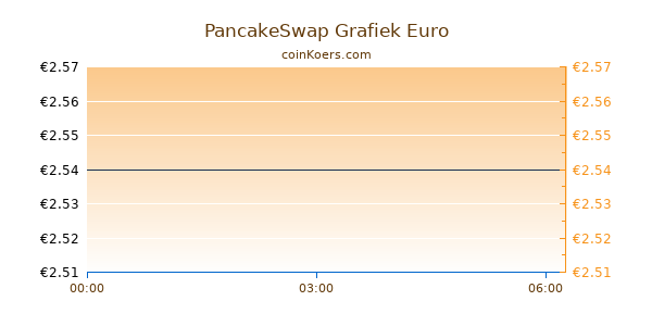 PancakeSwap Grafiek Vandaag
