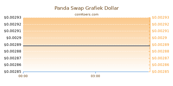 Panda Swap Grafiek Vandaag