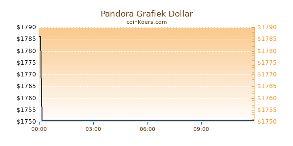 Pandora Grafiek Vandaag