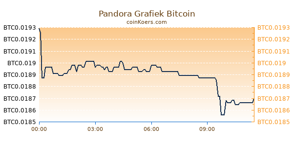 Pandora Grafiek Vandaag