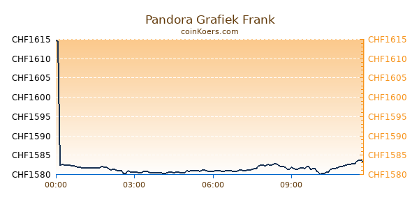 Pandora Grafiek Vandaag