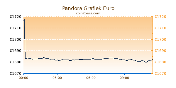 Pandora Grafiek Vandaag