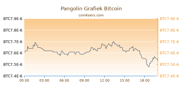 Pangolin Grafiek Vandaag