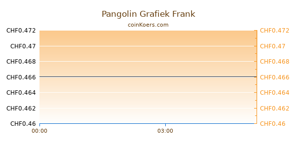 Pangolin Grafiek Vandaag