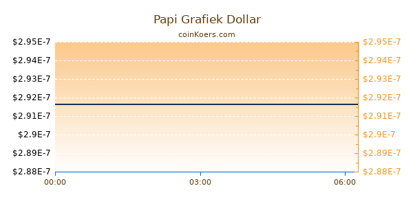 Papi Grafiek Vandaag