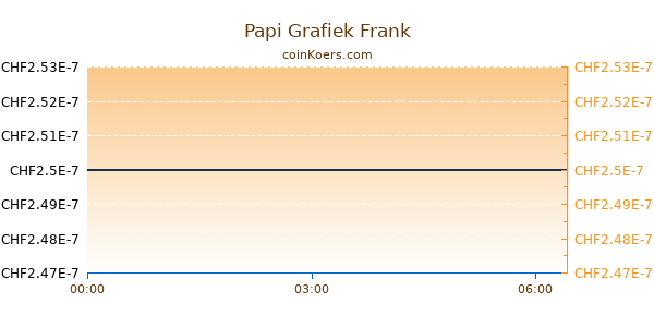 Papi Grafiek Vandaag