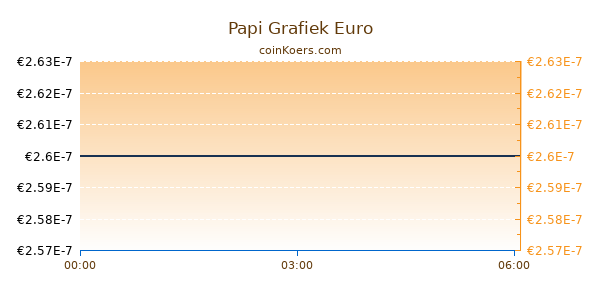 Papi Grafiek Vandaag