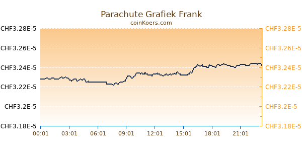 Parachute Grafiek Vandaag