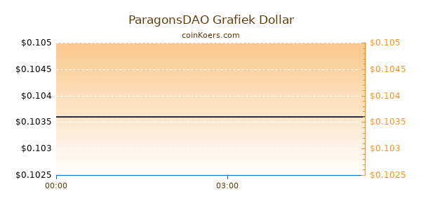 ParagonsDAO Grafiek Vandaag