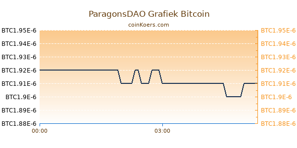 ParagonsDAO Grafiek Vandaag