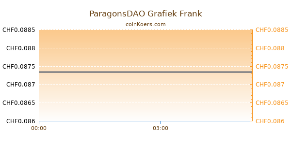 ParagonsDAO Grafiek Vandaag