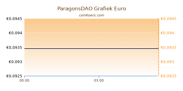 ParagonsDAO Grafiek Vandaag