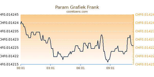 Param Grafiek Vandaag