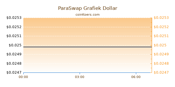 ParaSwap Grafiek Vandaag