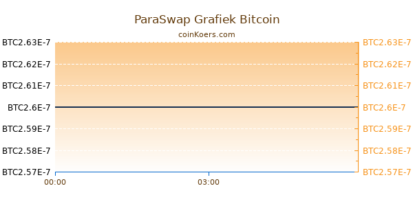 ParaSwap Grafiek Vandaag