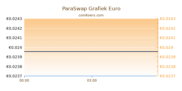 ParaSwap Grafiek Vandaag