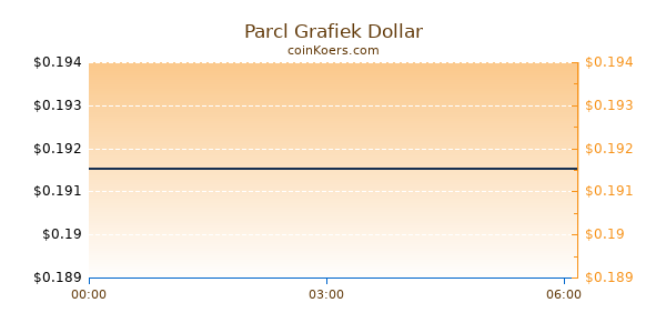 Parcl Grafiek Vandaag