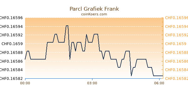 Parcl Grafiek Vandaag