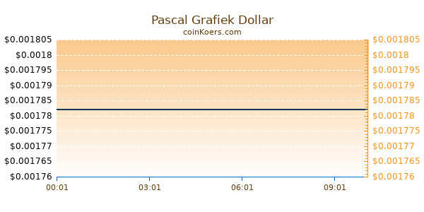 Pascal Grafiek Vandaag