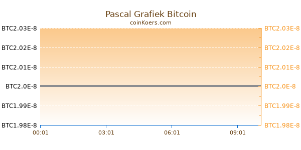 Pascal Grafiek Vandaag