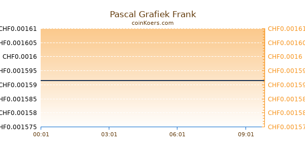 Pascal Grafiek Vandaag