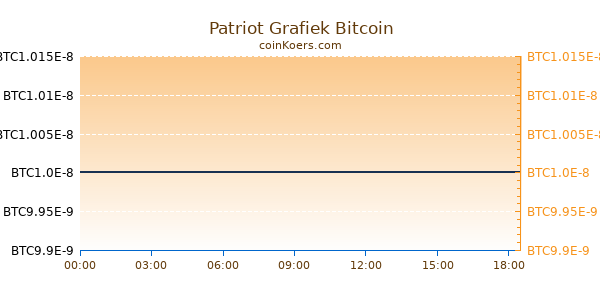 Patriot Grafiek Vandaag