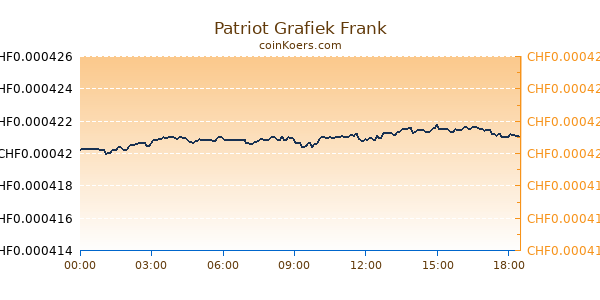 Patriot Grafiek Vandaag