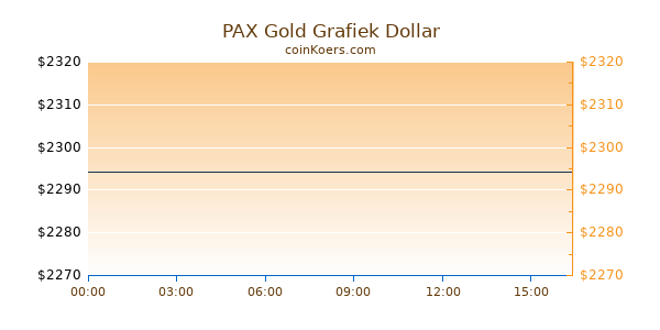 PAX Gold Grafiek Vandaag