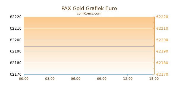 PAX Gold Grafiek Vandaag