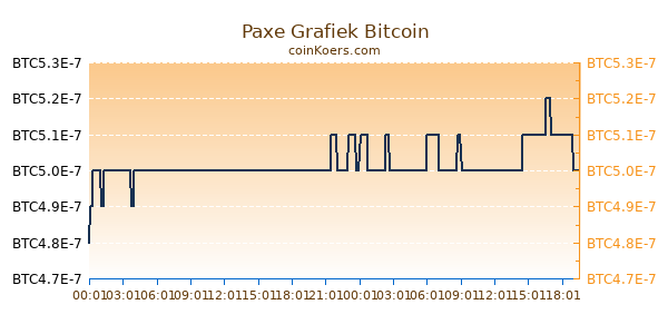 Paxe Grafiek Vandaag