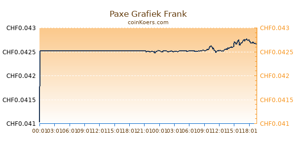 Paxe Grafiek Vandaag