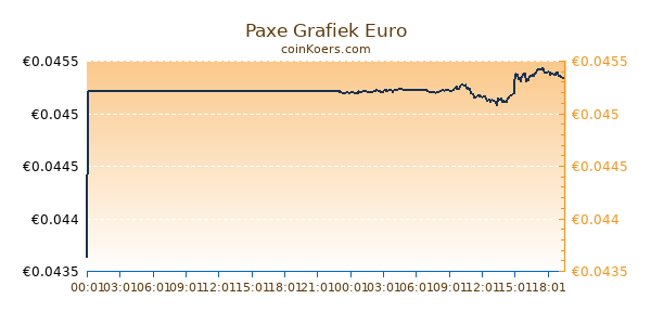 Paxe Grafiek Vandaag