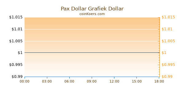 Pax Dollar Grafiek Vandaag